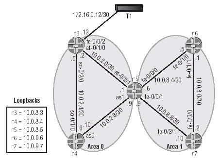 Multi Area OSPF